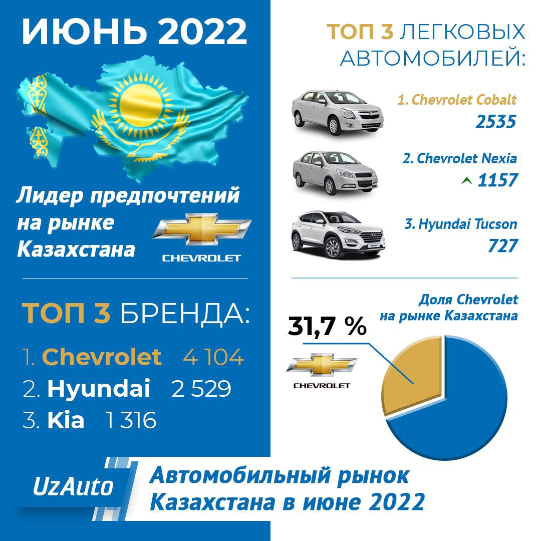 Chevrolet Cobalt снова лидер продаж в Казахстане
