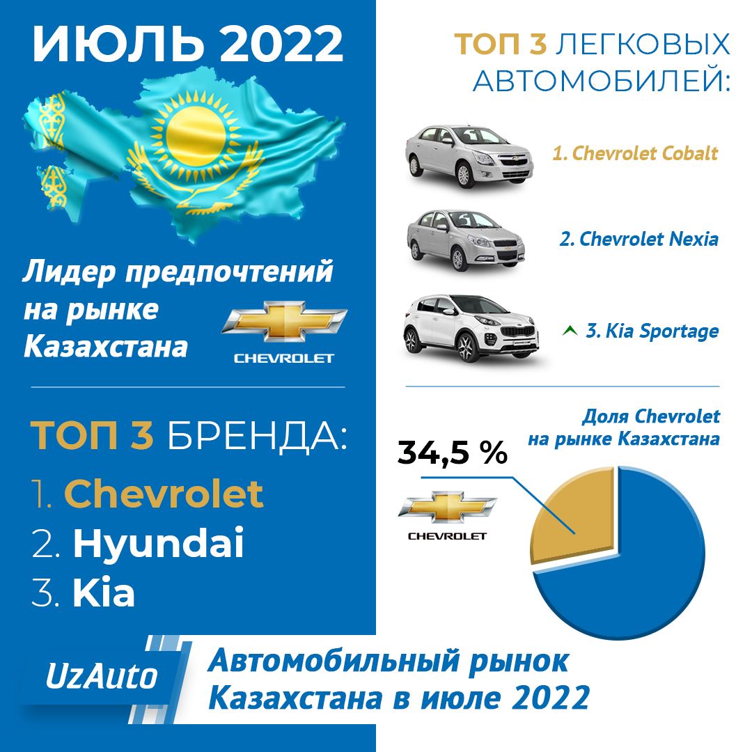 Chevrolet Cobalt продолжает лидировать в Казахстане
