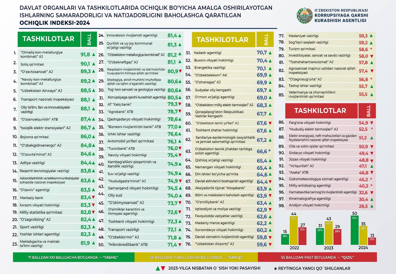 “O‘zavtosanoat” AJ  Ochiqlik indeksida birinchi uchlikka kirdi